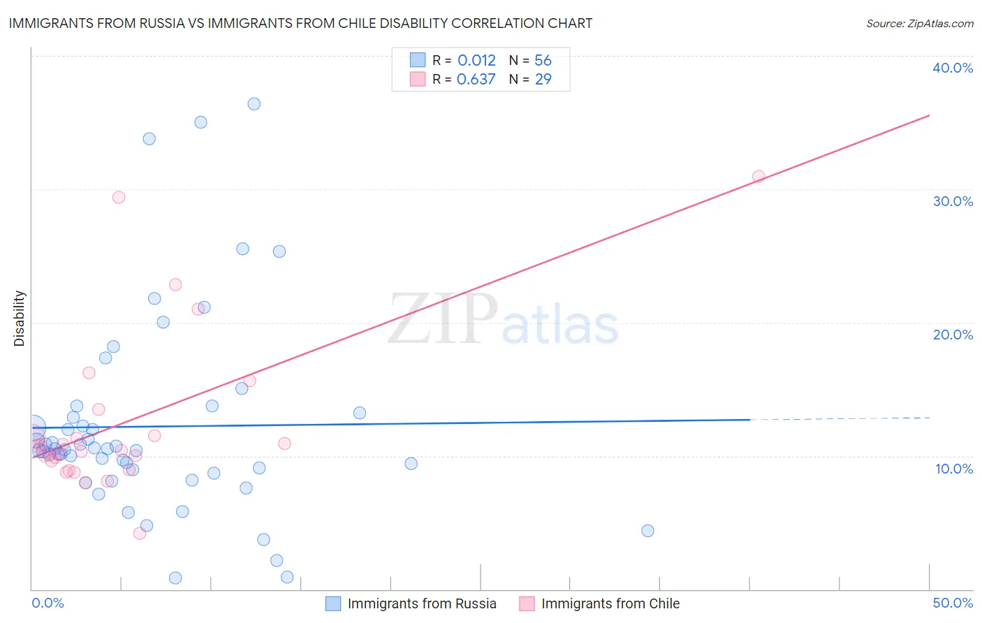 Immigrants from Russia vs Immigrants from Chile Disability