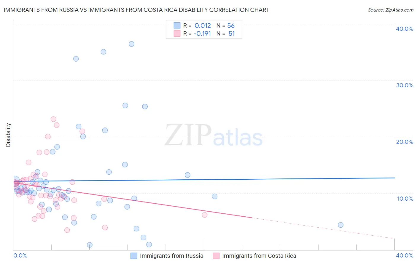 Immigrants from Russia vs Immigrants from Costa Rica Disability