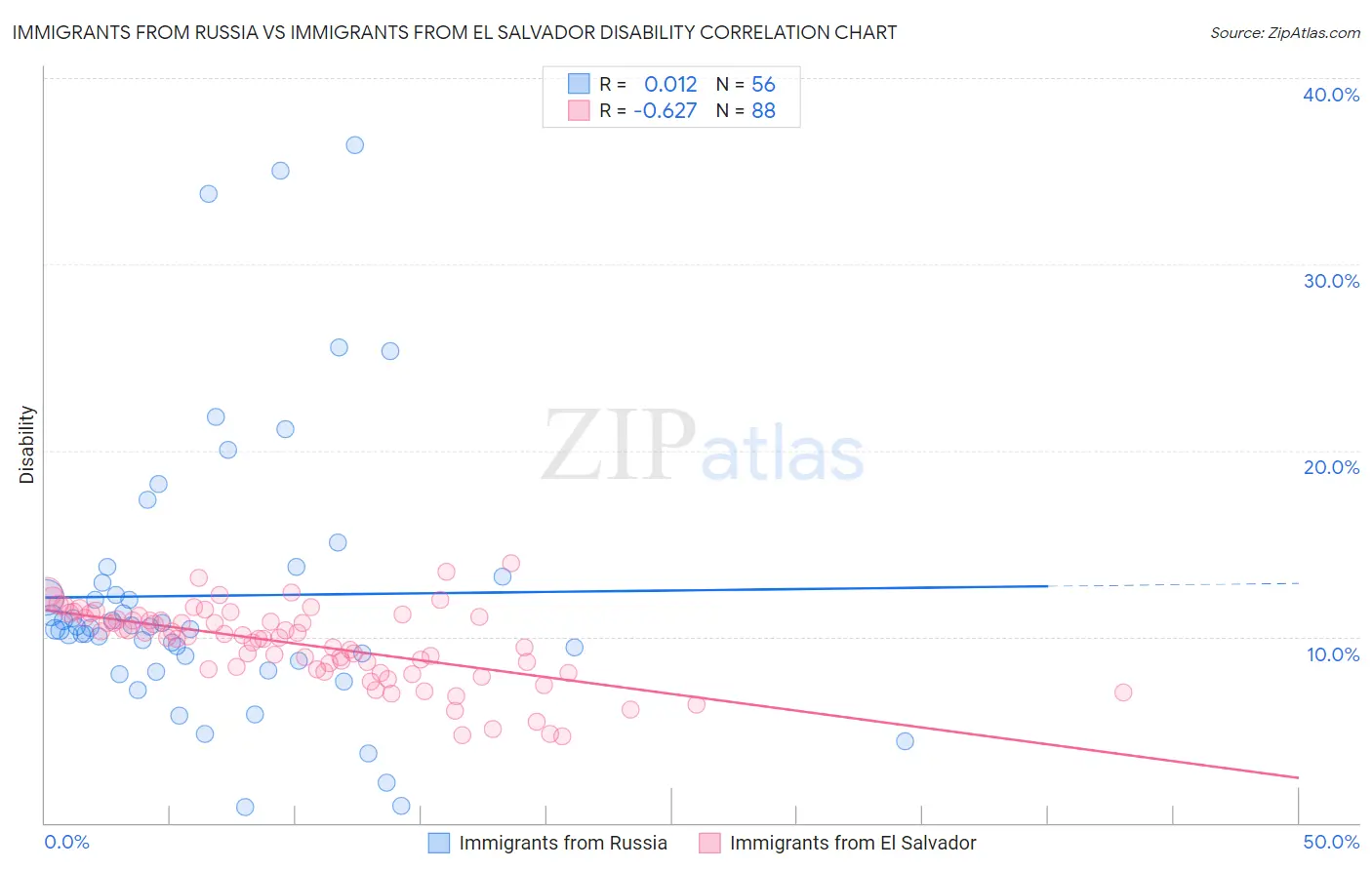 Immigrants from Russia vs Immigrants from El Salvador Disability