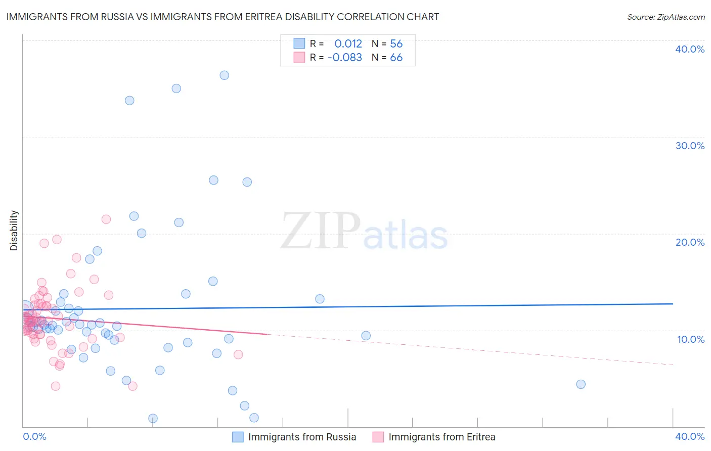 Immigrants from Russia vs Immigrants from Eritrea Disability