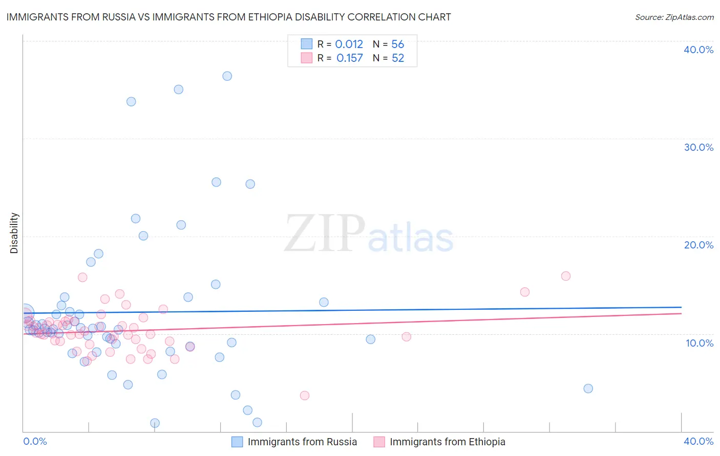 Immigrants from Russia vs Immigrants from Ethiopia Disability