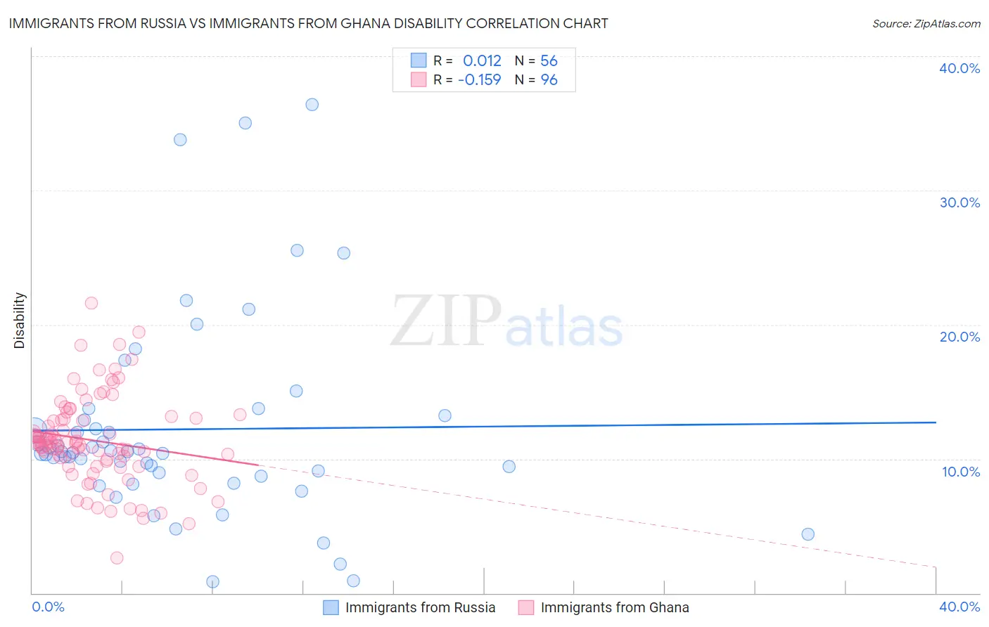 Immigrants from Russia vs Immigrants from Ghana Disability
