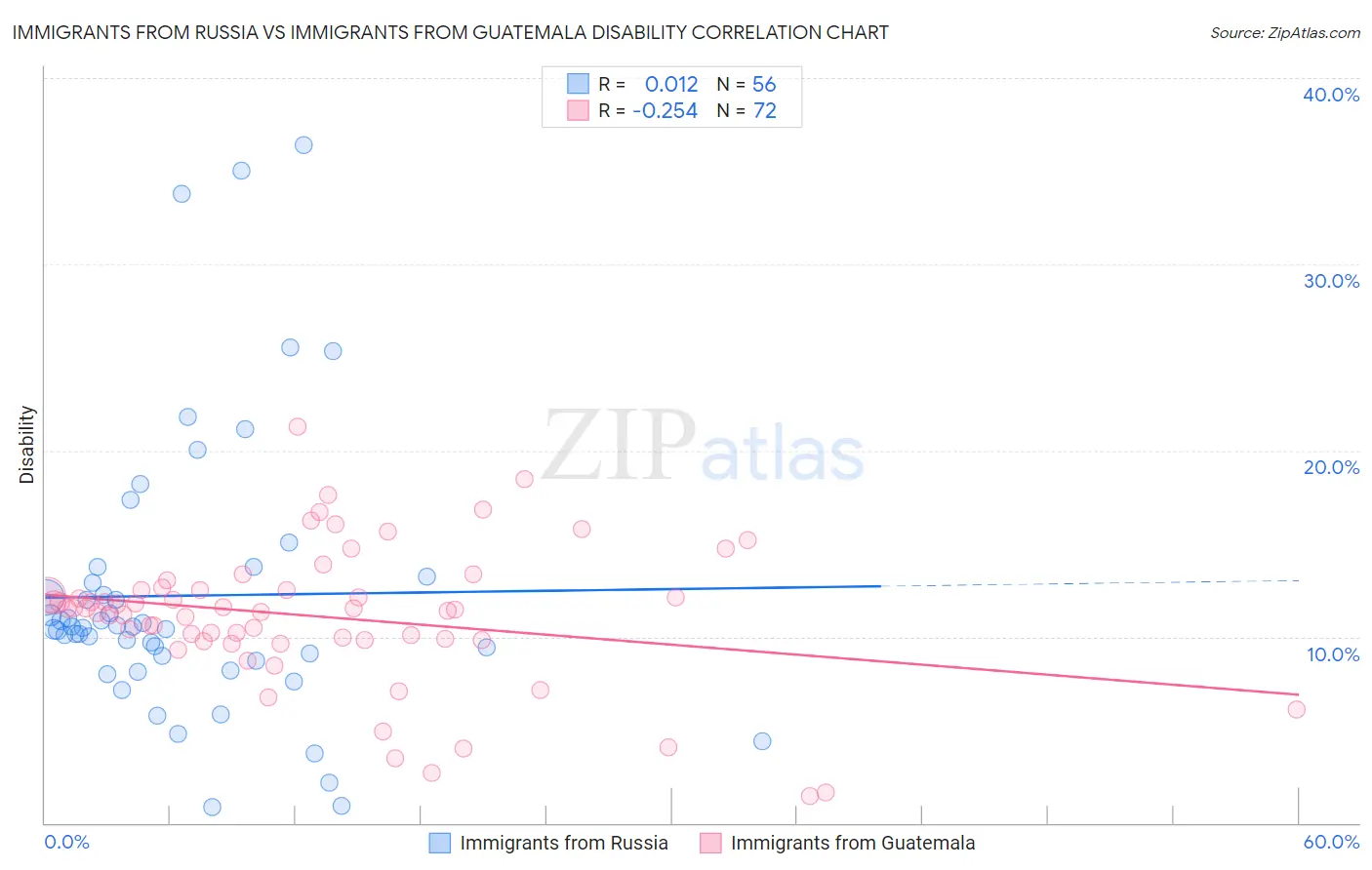 Immigrants from Russia vs Immigrants from Guatemala Disability