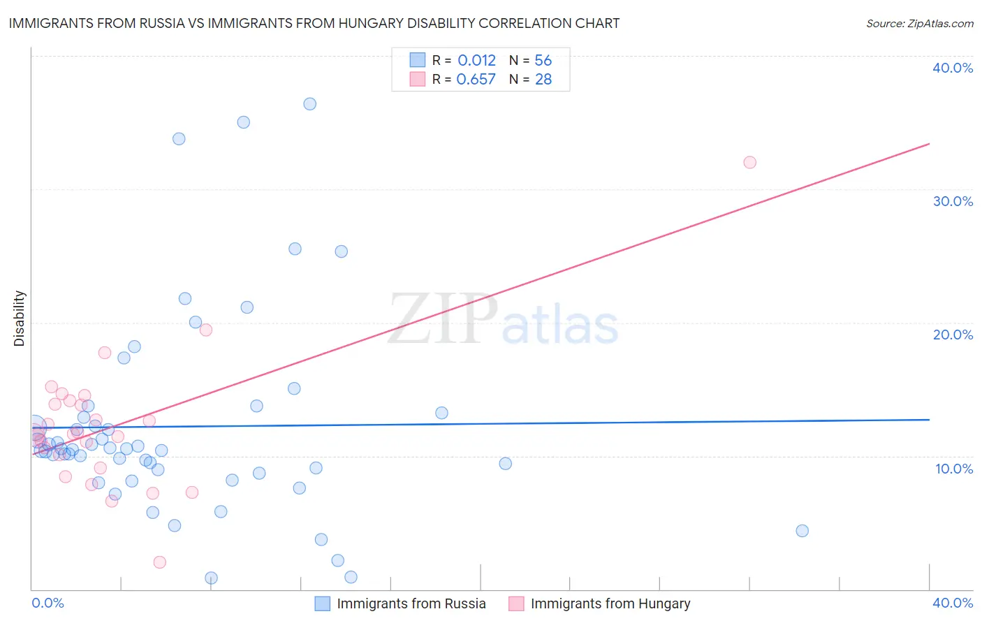 Immigrants from Russia vs Immigrants from Hungary Disability