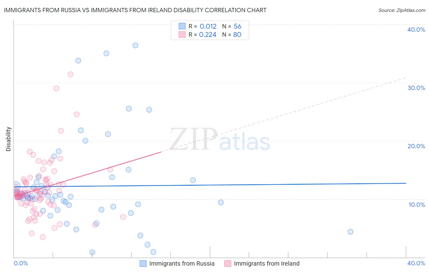 Immigrants from Russia vs Immigrants from Ireland Disability