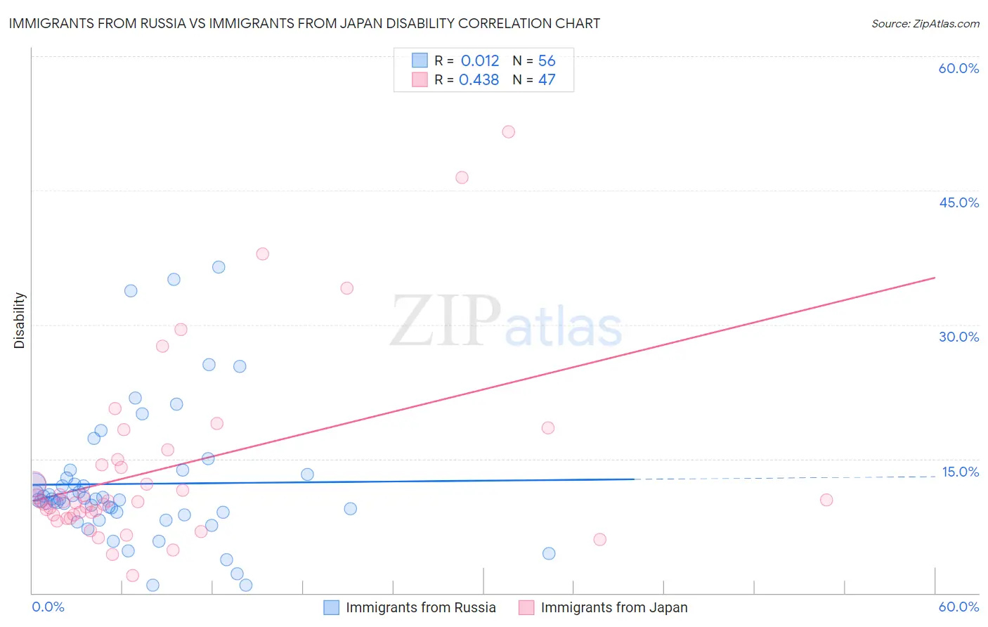 Immigrants from Russia vs Immigrants from Japan Disability