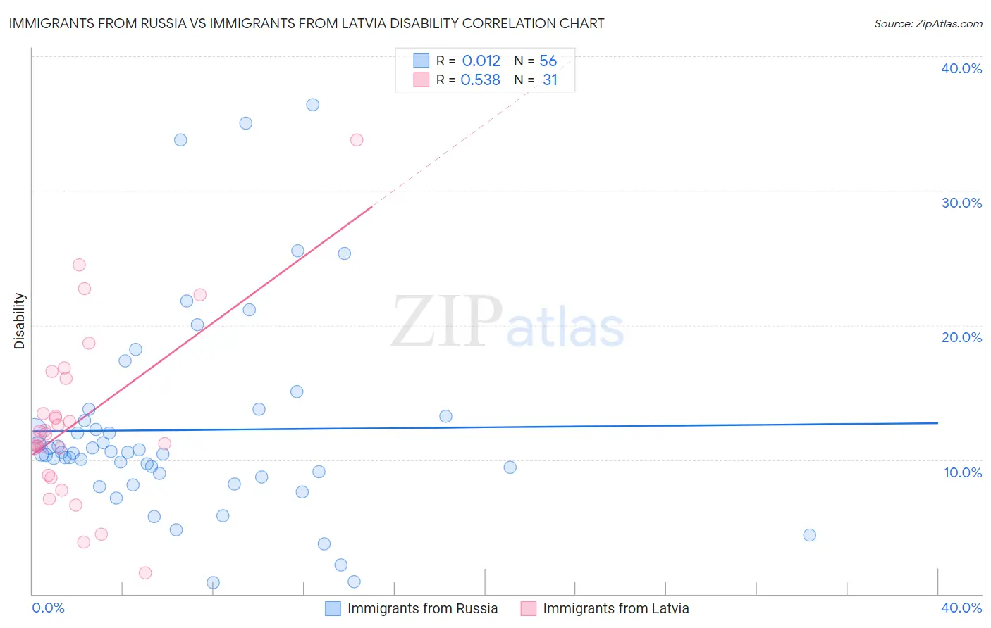 Immigrants from Russia vs Immigrants from Latvia Disability