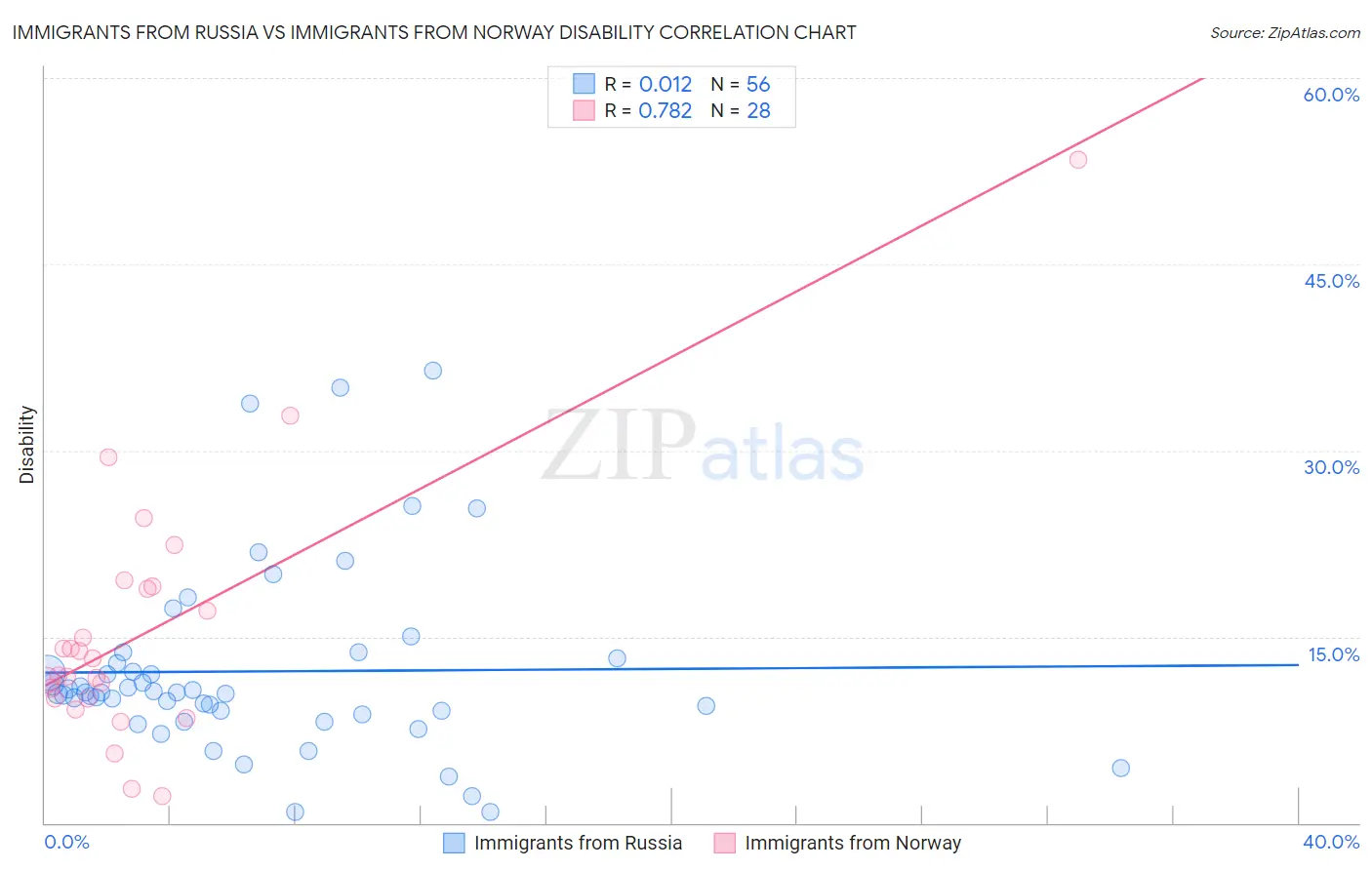 Immigrants from Russia vs Immigrants from Norway Disability