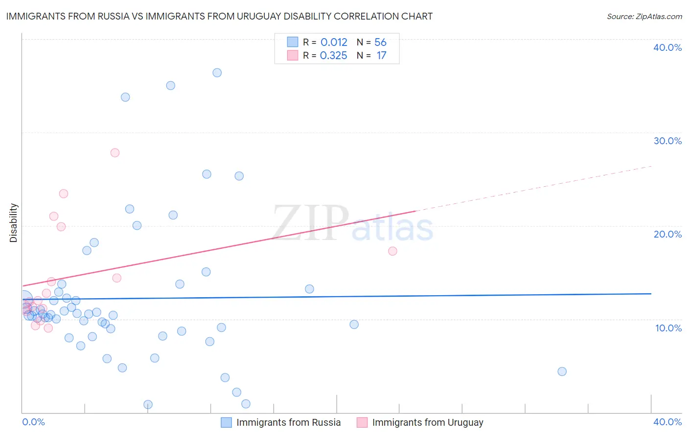 Immigrants from Russia vs Immigrants from Uruguay Disability