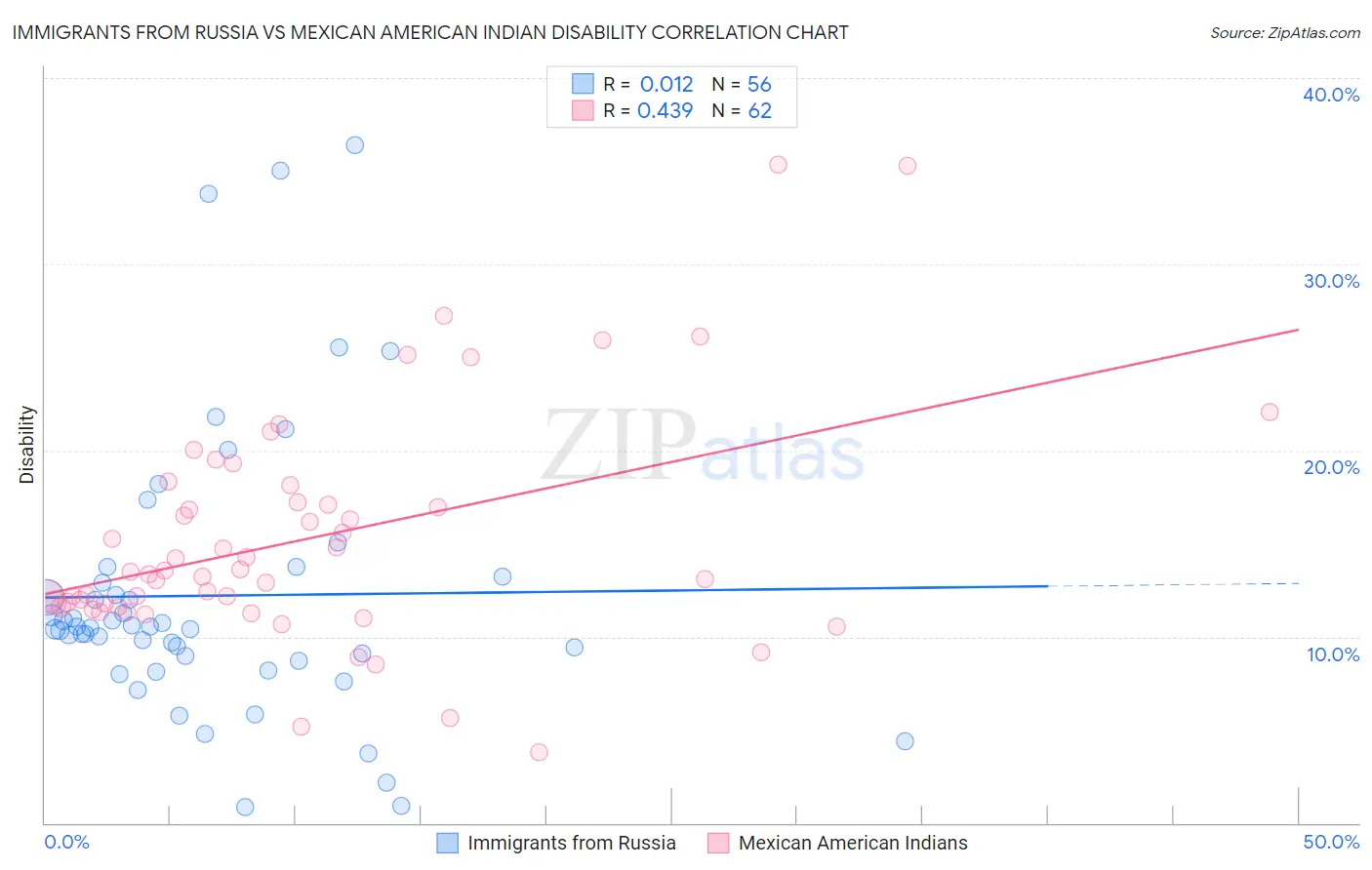 Immigrants from Russia vs Mexican American Indian Disability