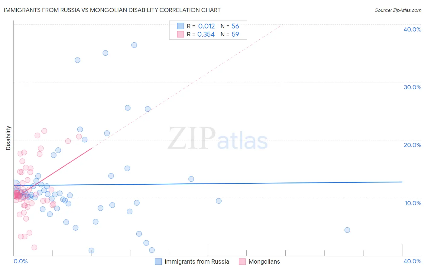 Immigrants from Russia vs Mongolian Disability