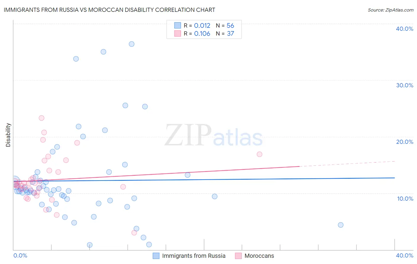 Immigrants from Russia vs Moroccan Disability