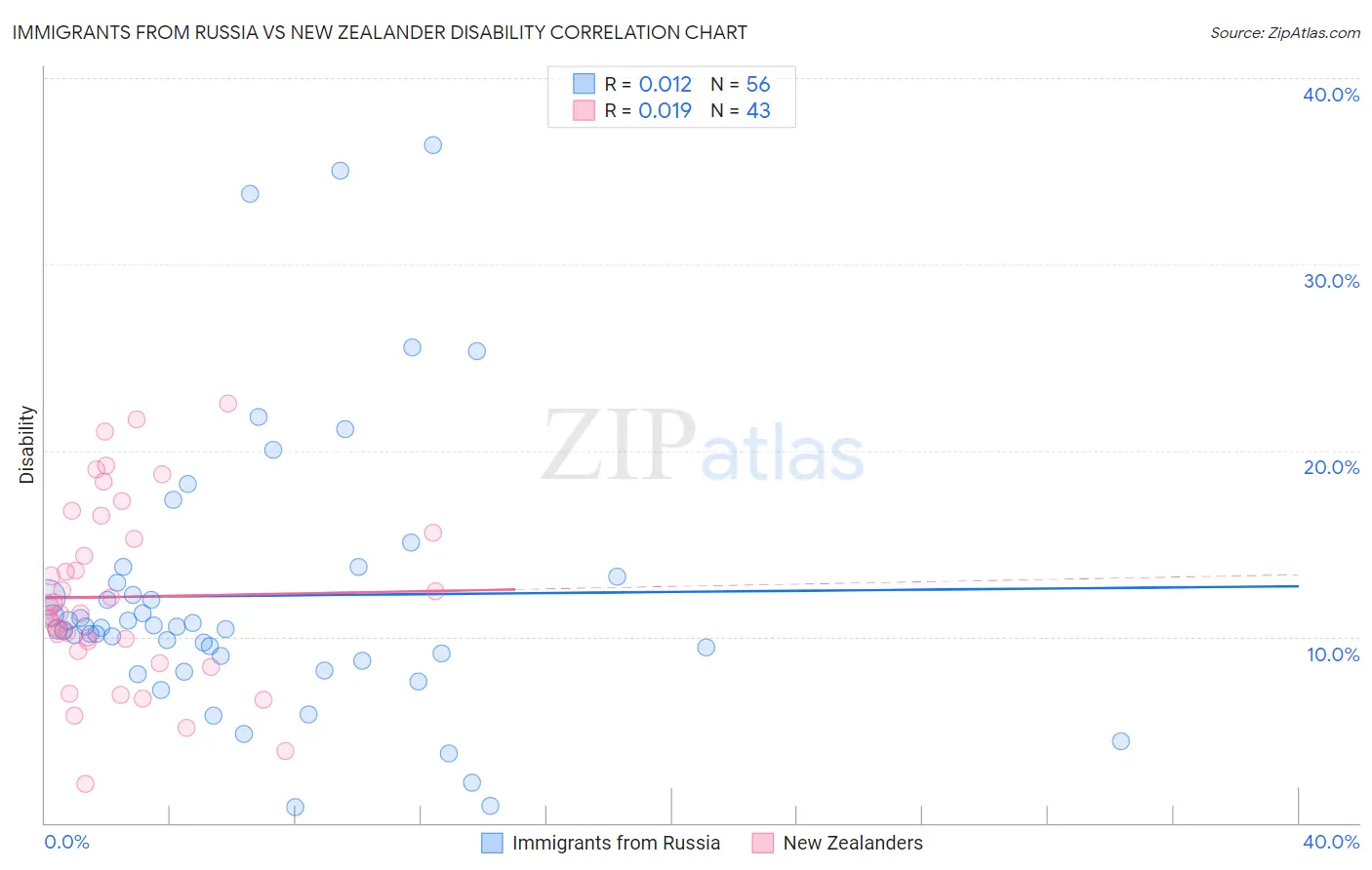 Immigrants from Russia vs New Zealander Disability