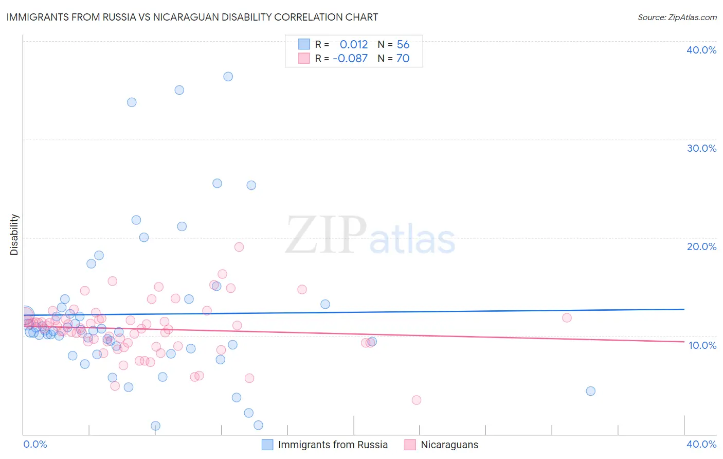 Immigrants from Russia vs Nicaraguan Disability