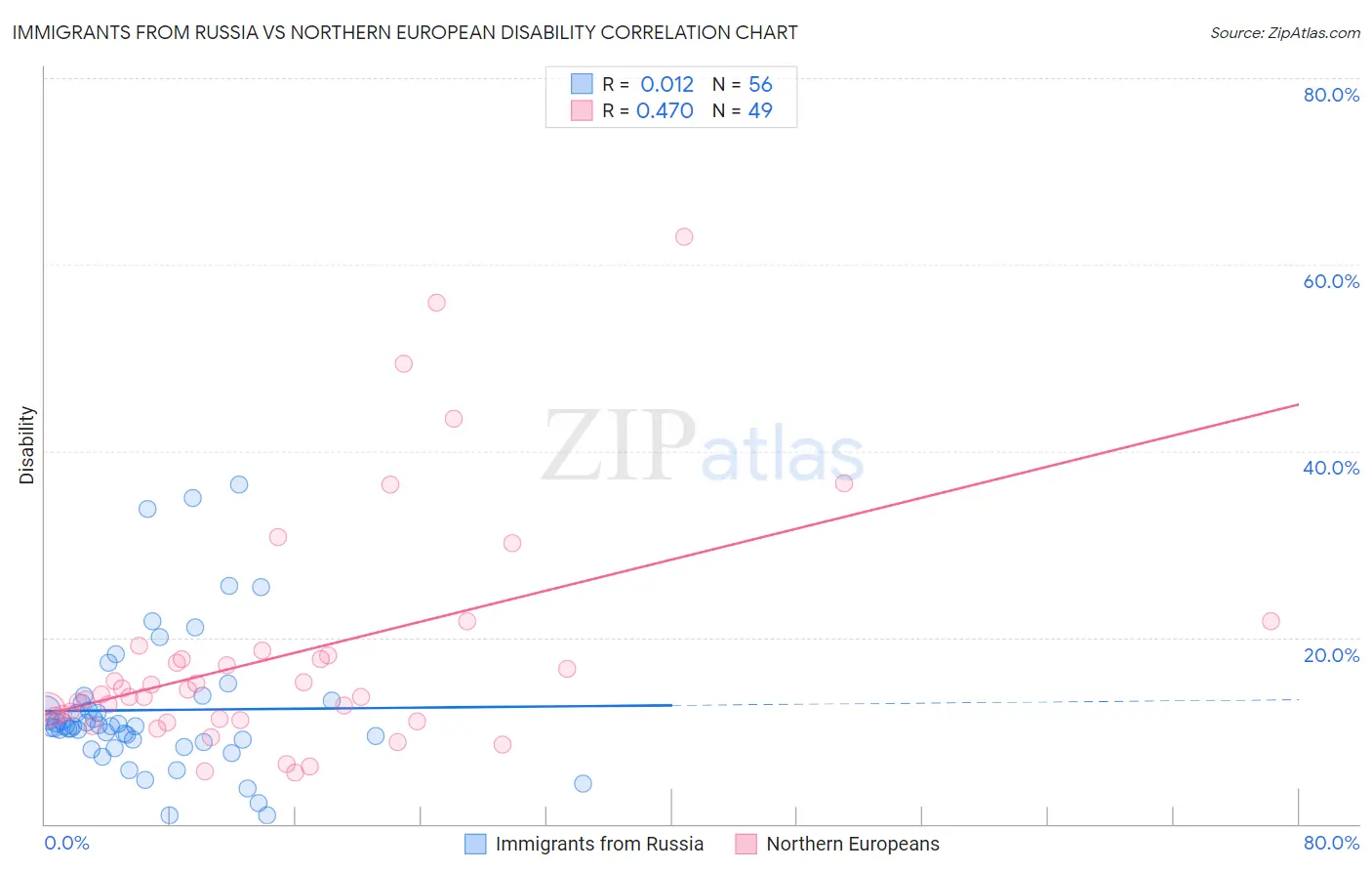 Immigrants from Russia vs Northern European Disability