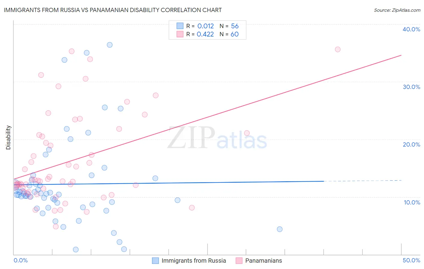 Immigrants from Russia vs Panamanian Disability