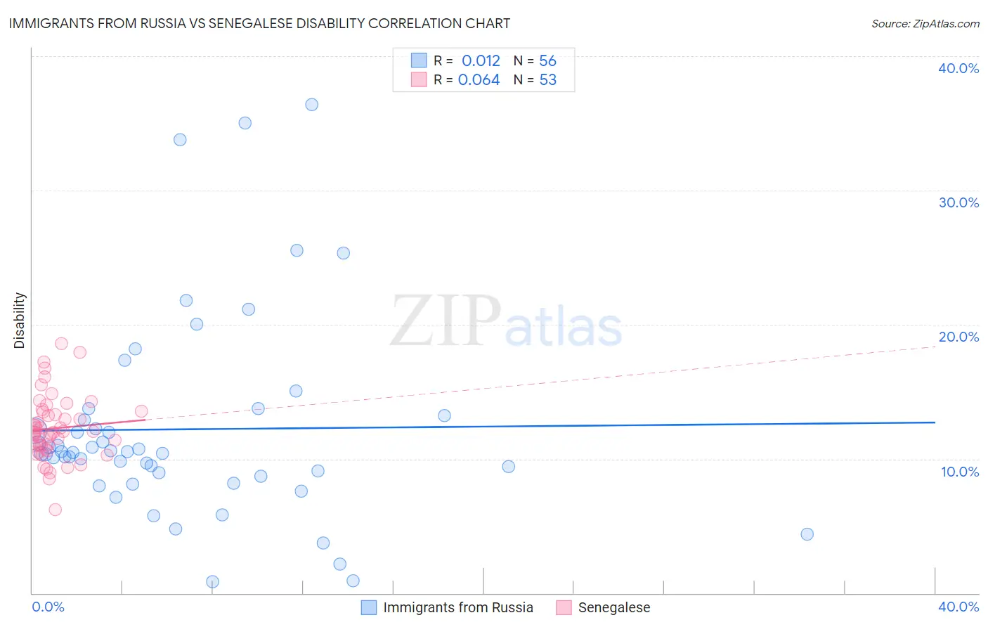 Immigrants from Russia vs Senegalese Disability