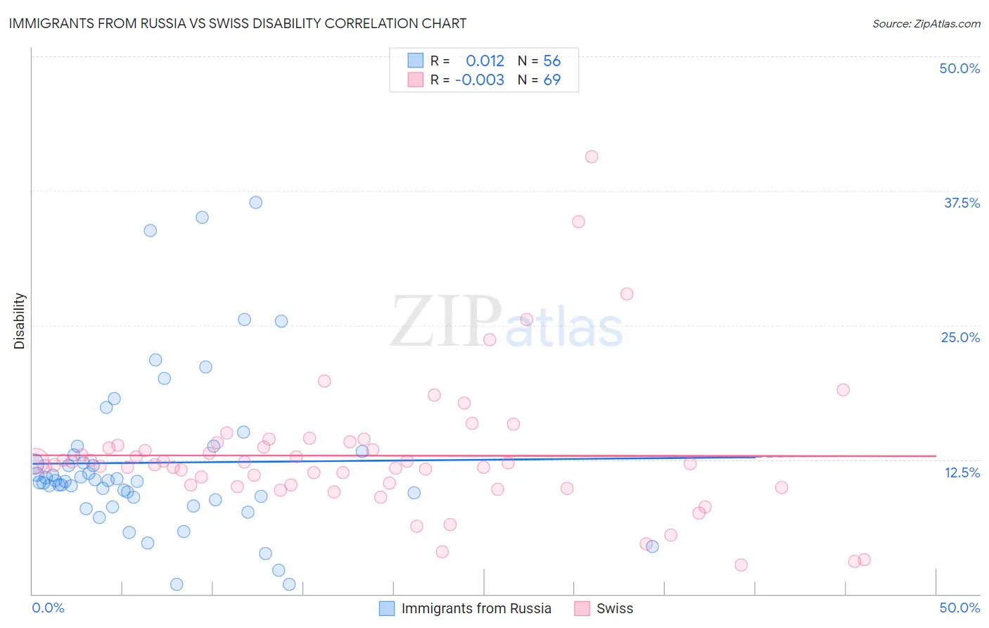 Immigrants from Russia vs Swiss Disability