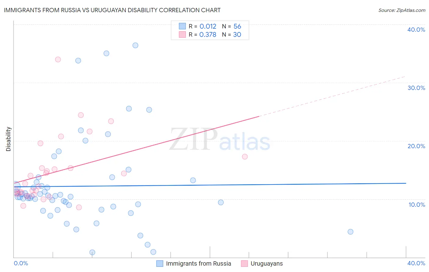 Immigrants from Russia vs Uruguayan Disability