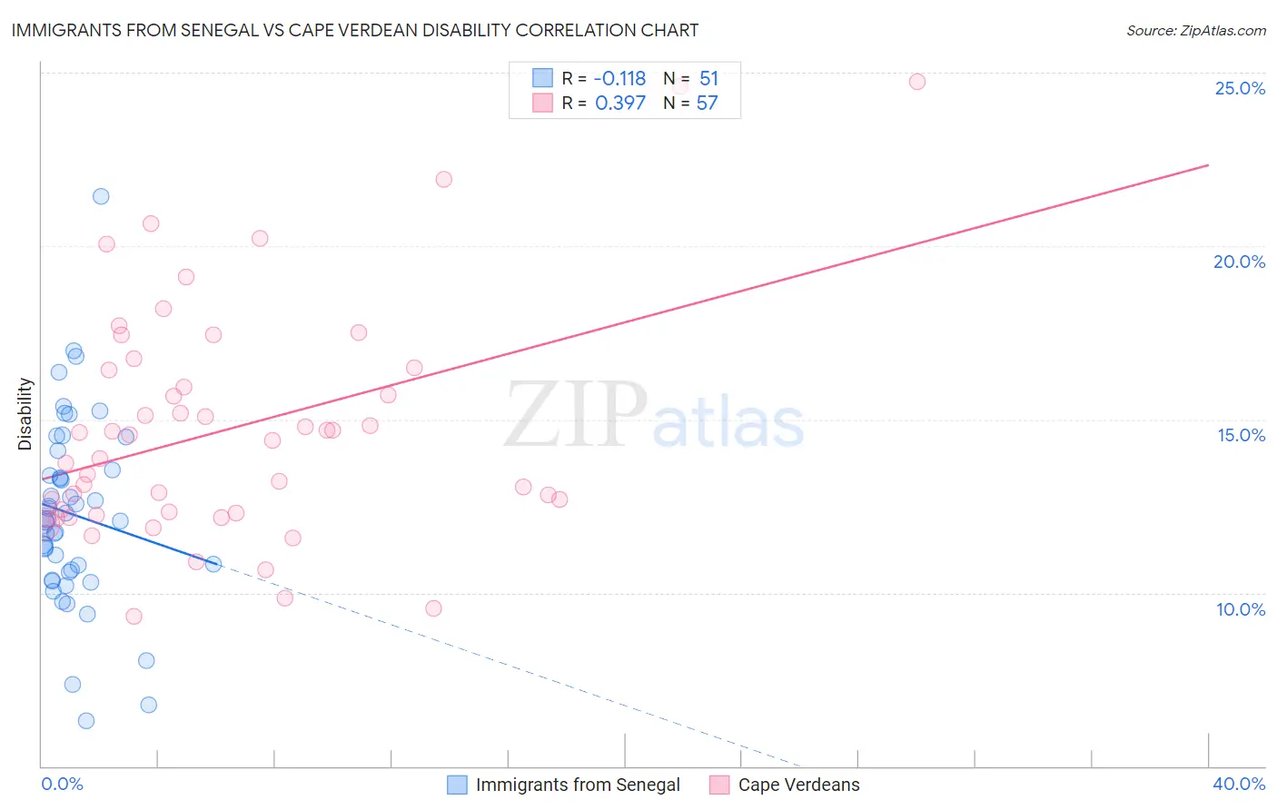 Immigrants from Senegal vs Cape Verdean Disability