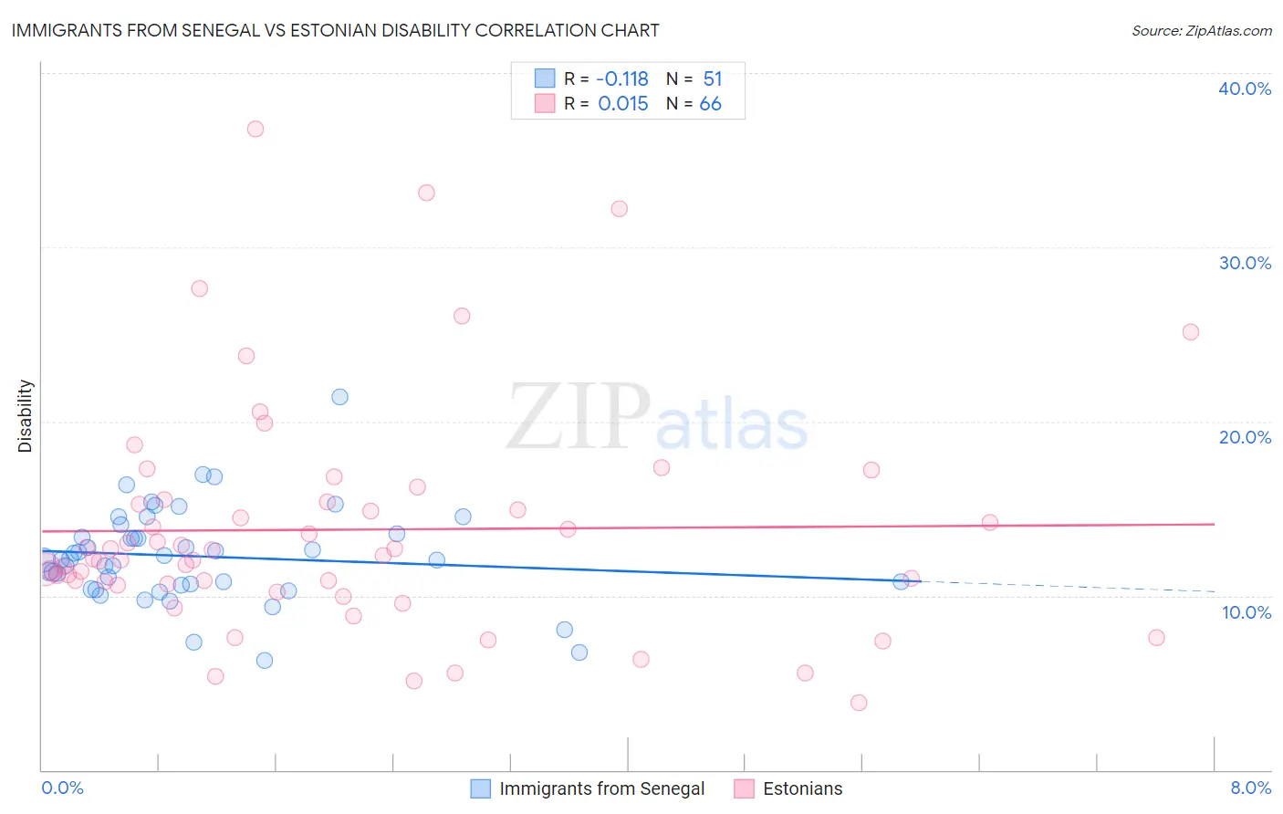 Immigrants from Senegal vs Estonian Disability