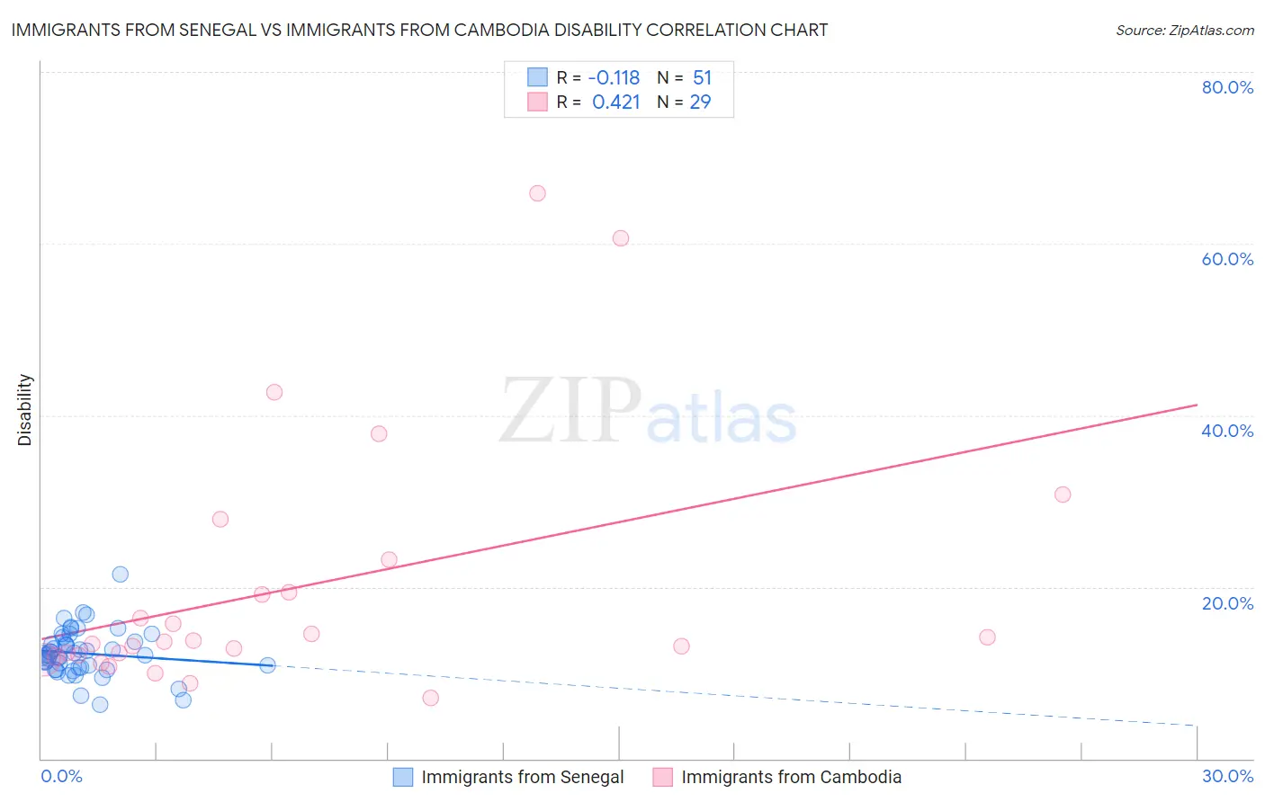 Immigrants from Senegal vs Immigrants from Cambodia Disability