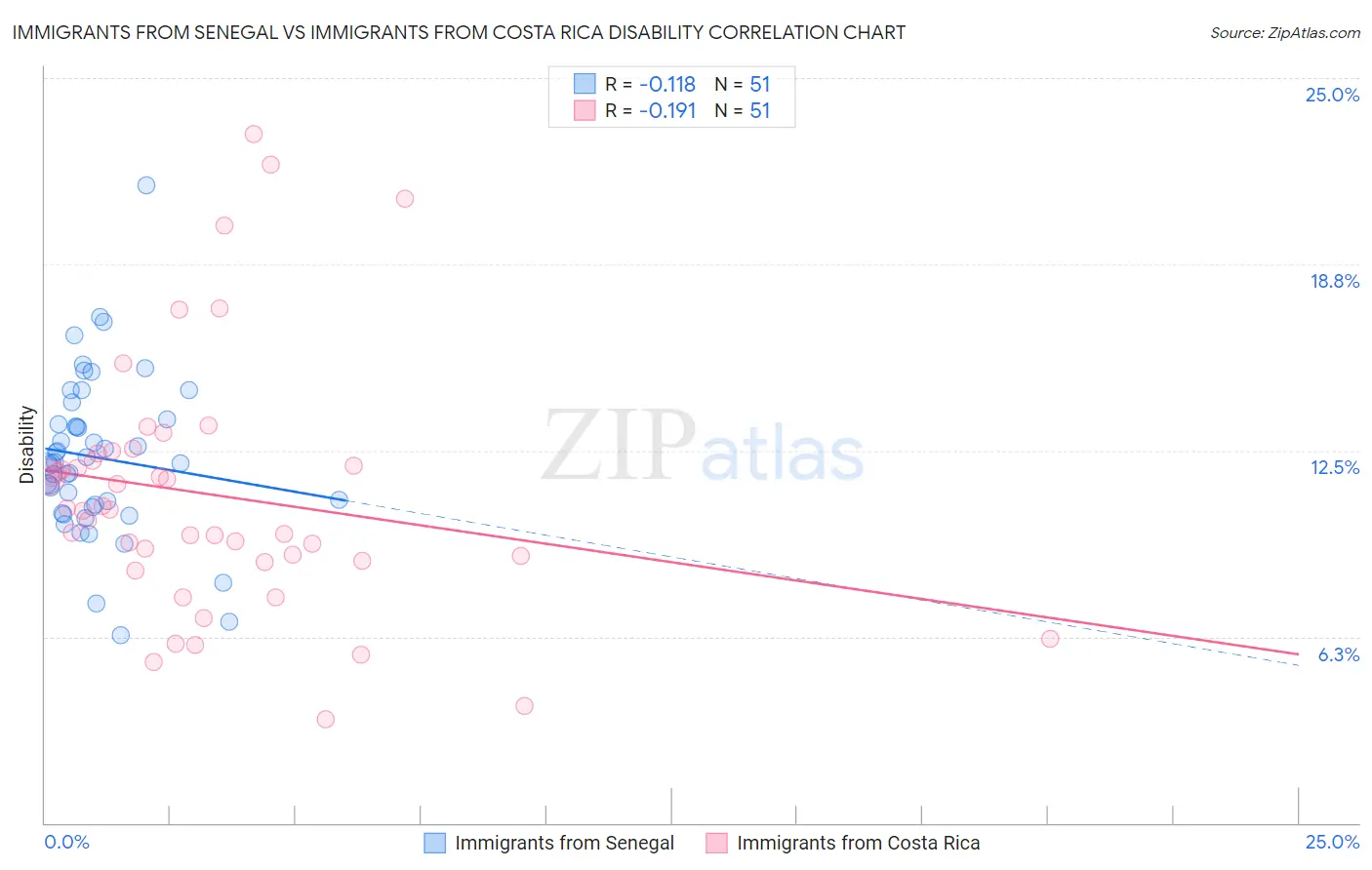 Immigrants from Senegal vs Immigrants from Costa Rica Disability