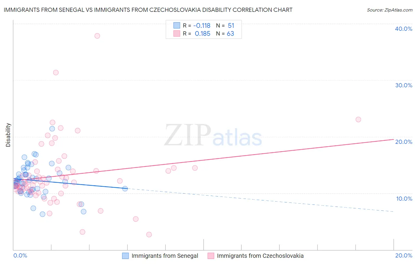 Immigrants from Senegal vs Immigrants from Czechoslovakia Disability