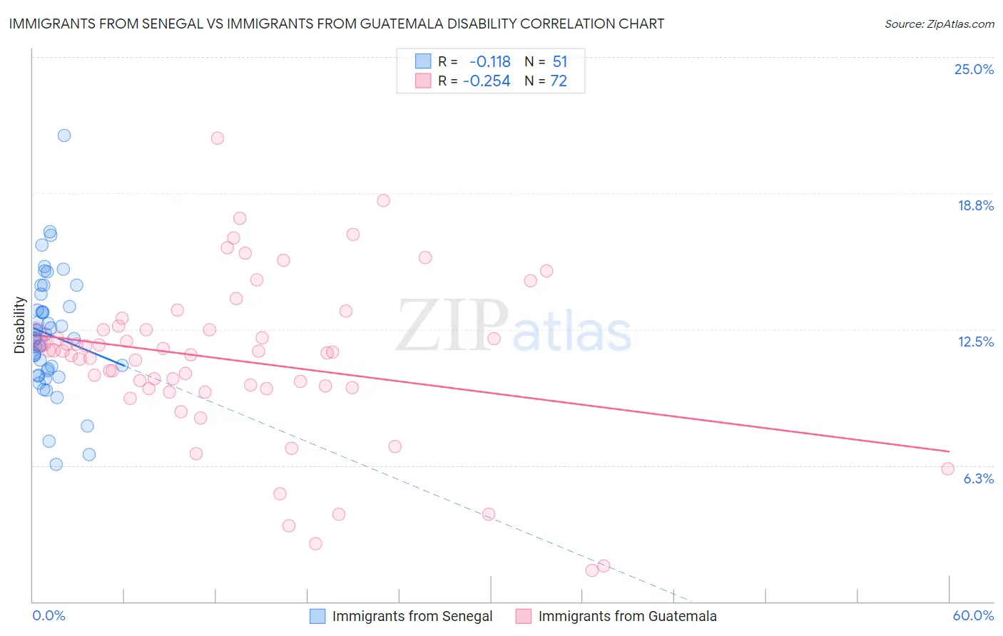 Immigrants from Senegal vs Immigrants from Guatemala Disability