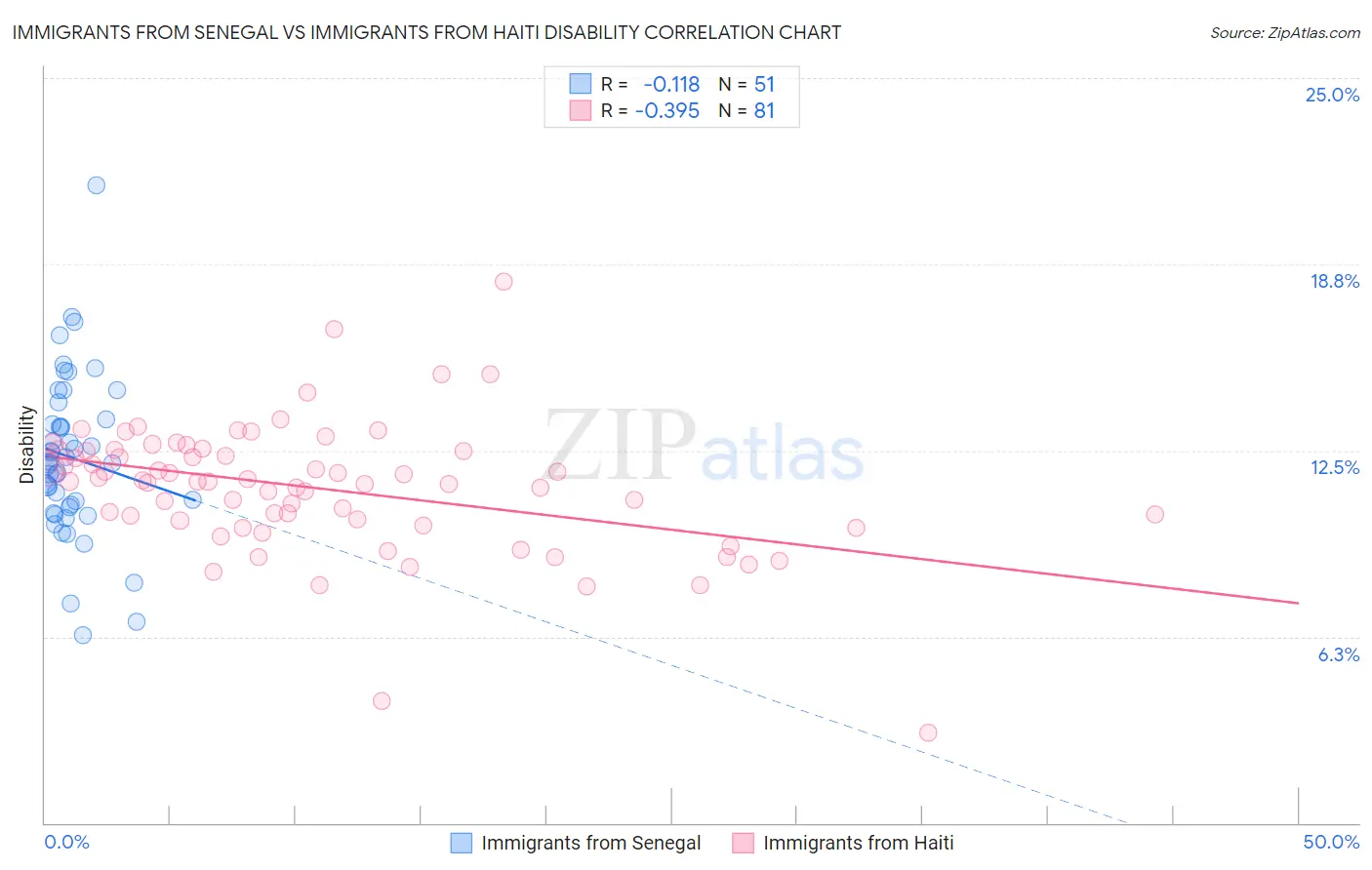 Immigrants from Senegal vs Immigrants from Haiti Disability