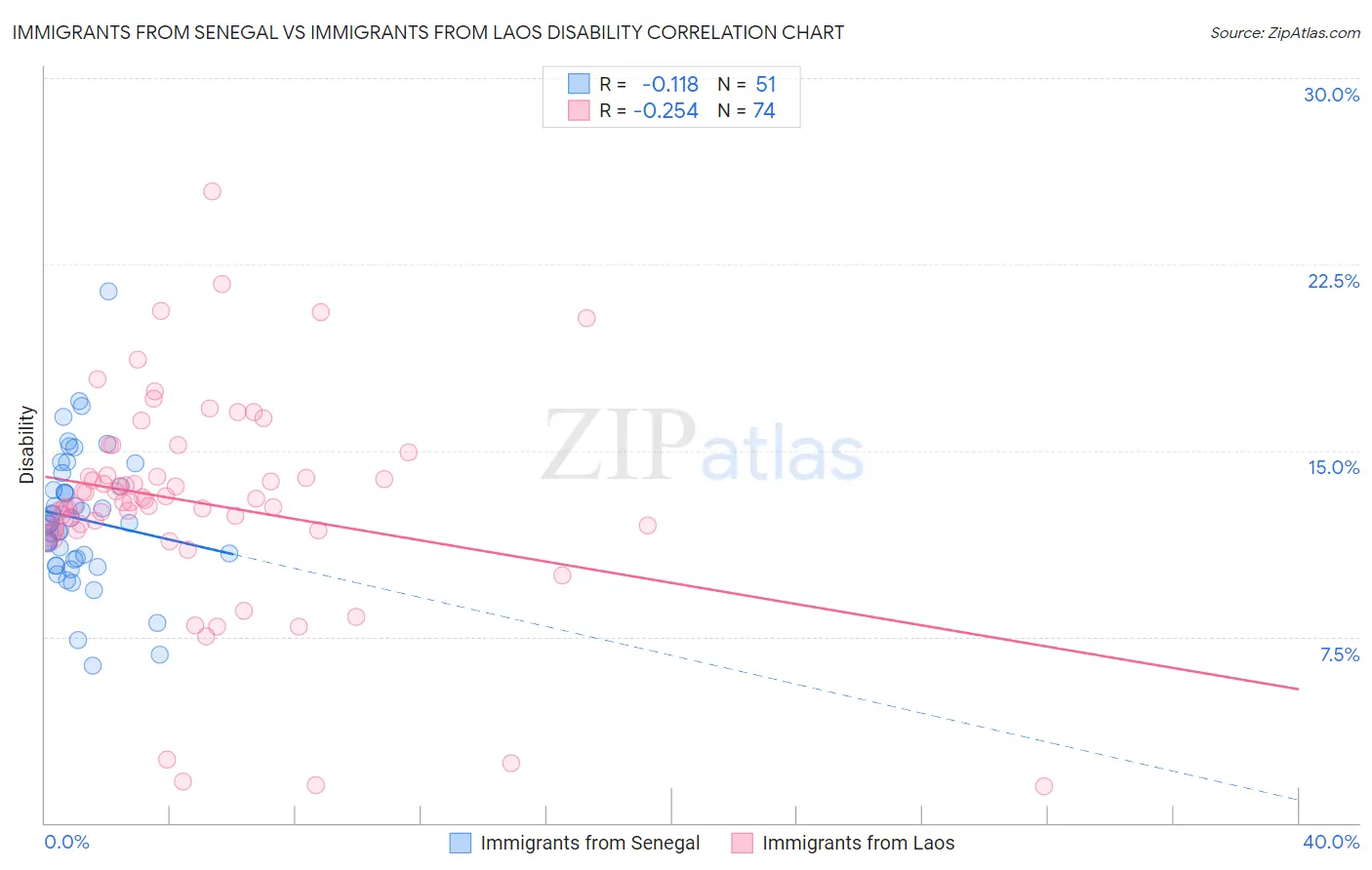 Immigrants from Senegal vs Immigrants from Laos Disability