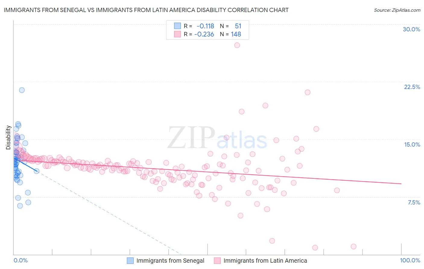 Immigrants from Senegal vs Immigrants from Latin America Disability