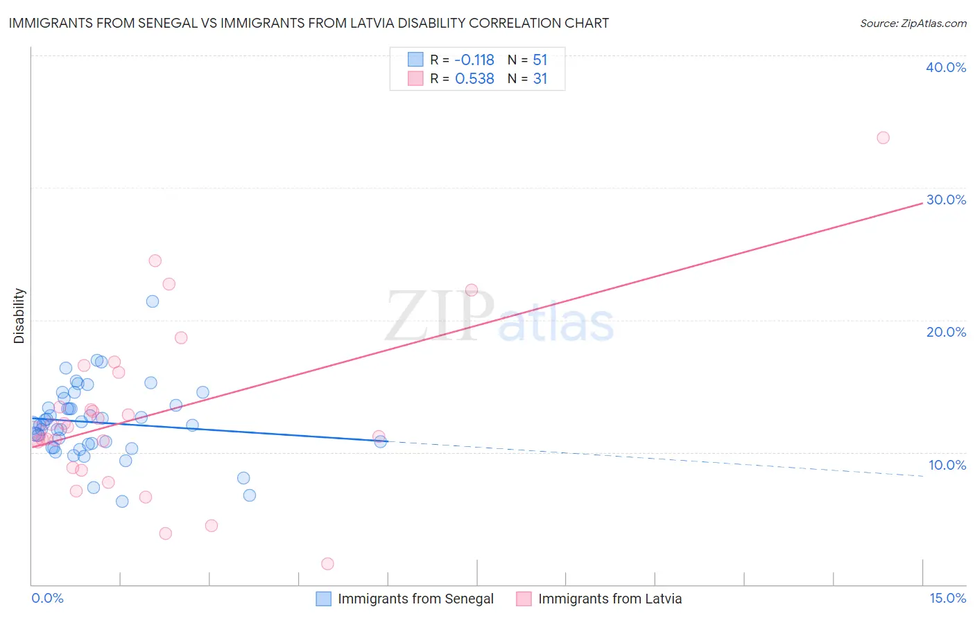 Immigrants from Senegal vs Immigrants from Latvia Disability