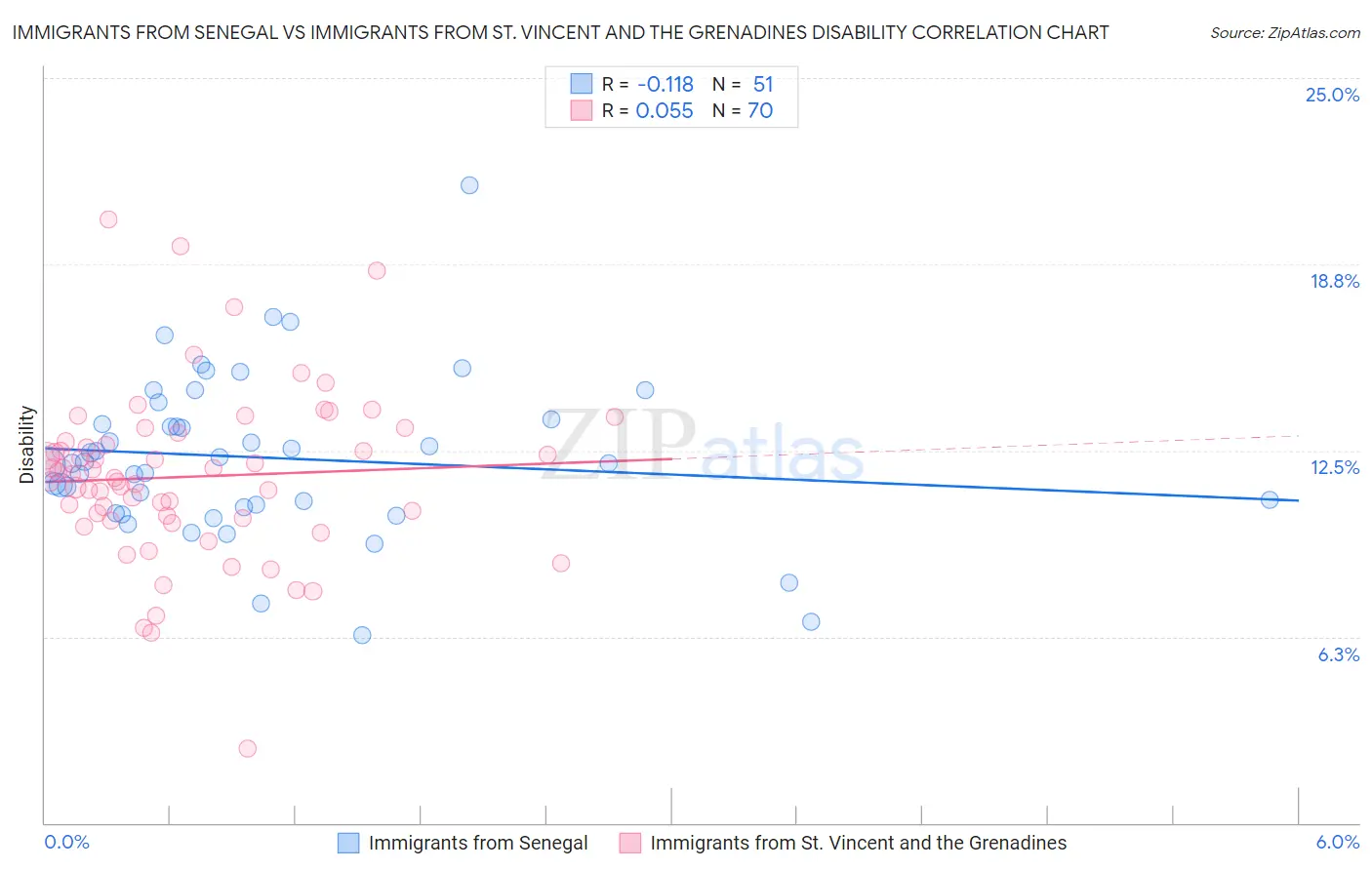 Immigrants from Senegal vs Immigrants from St. Vincent and the Grenadines Disability