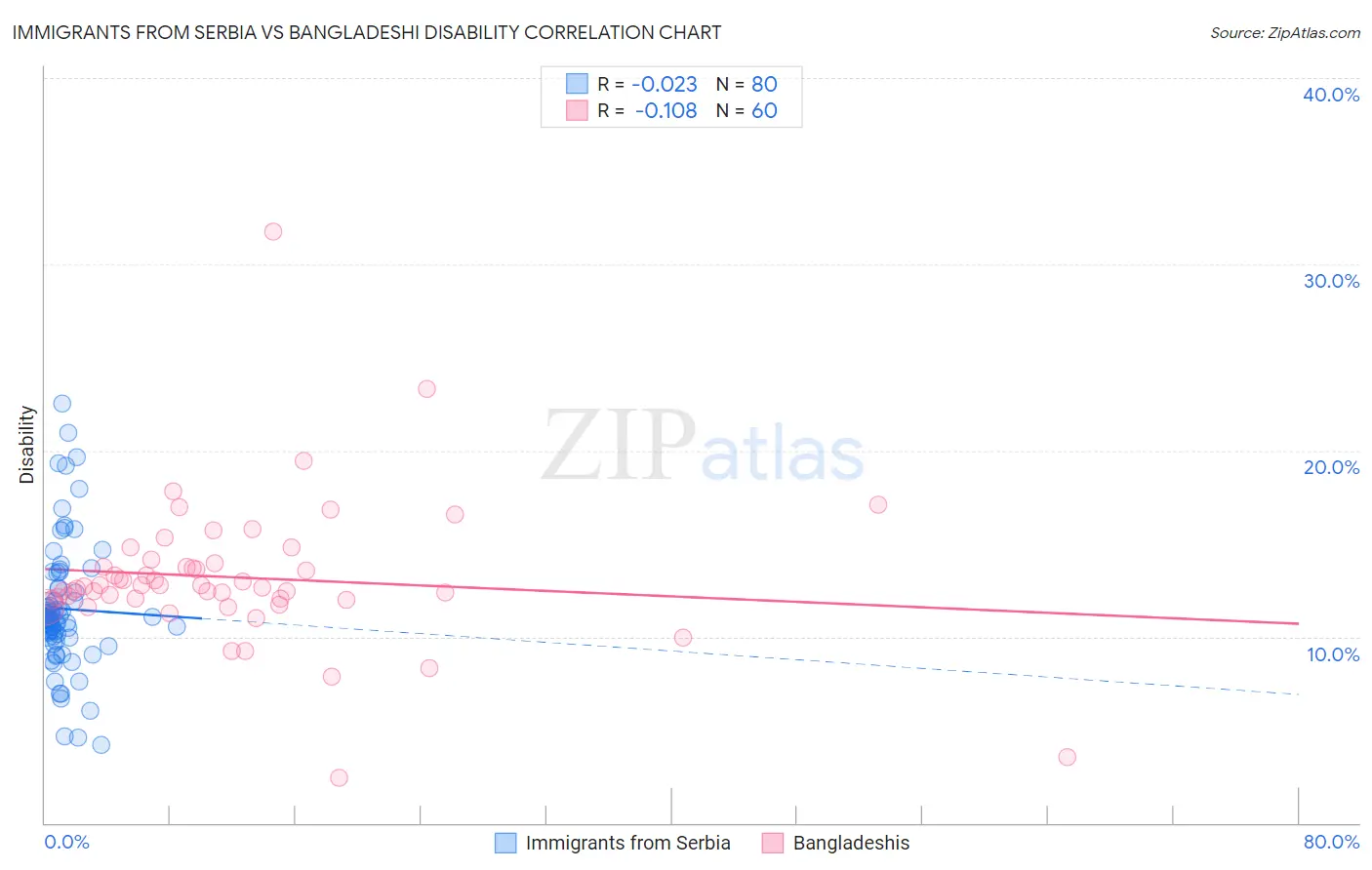 Immigrants from Serbia vs Bangladeshi Disability