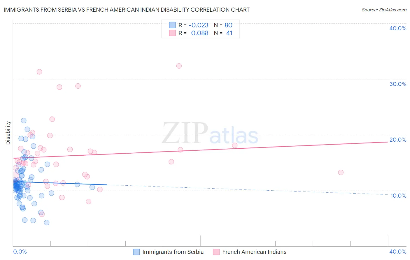 Immigrants from Serbia vs French American Indian Disability