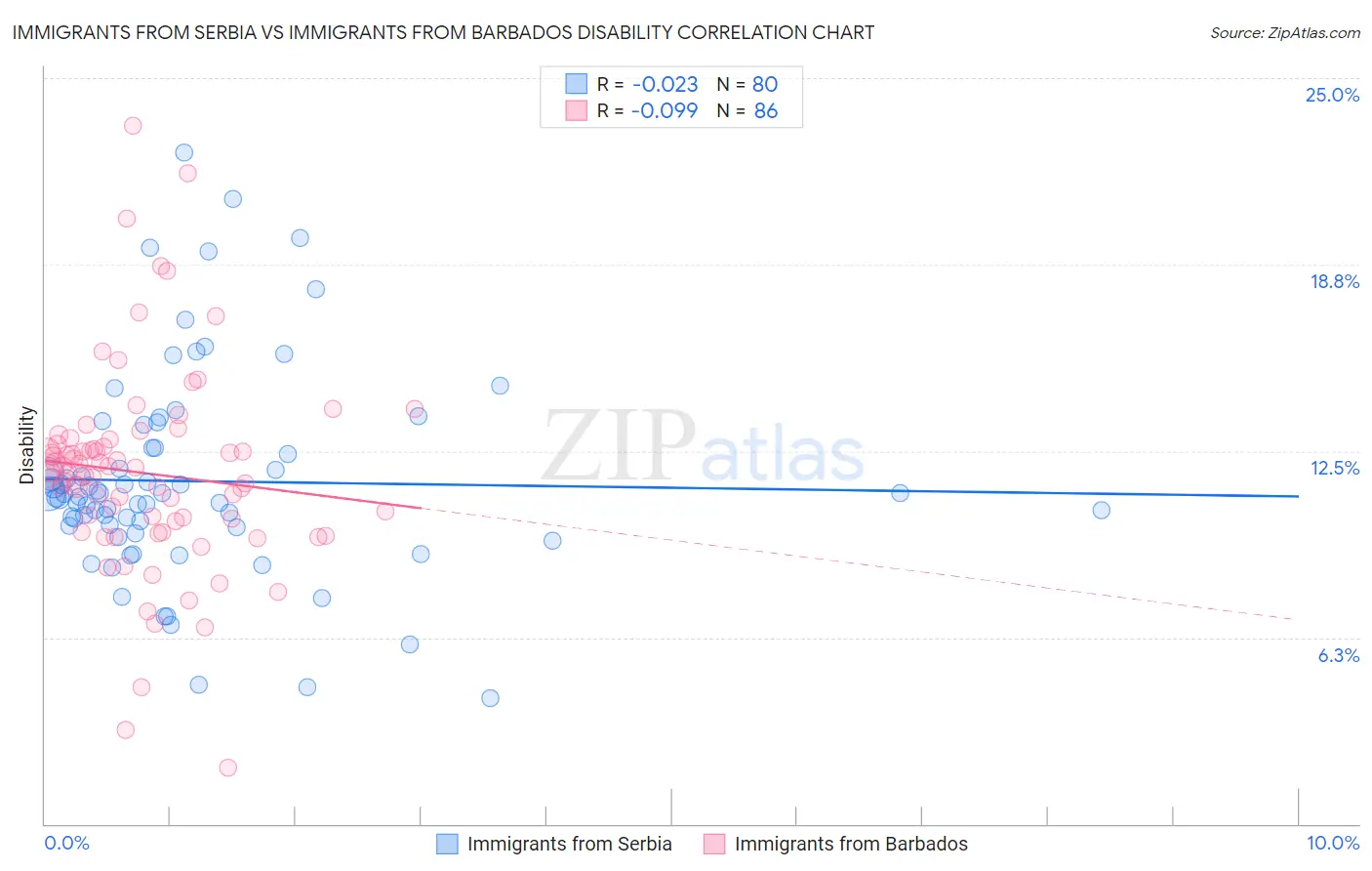 Immigrants from Serbia vs Immigrants from Barbados Disability