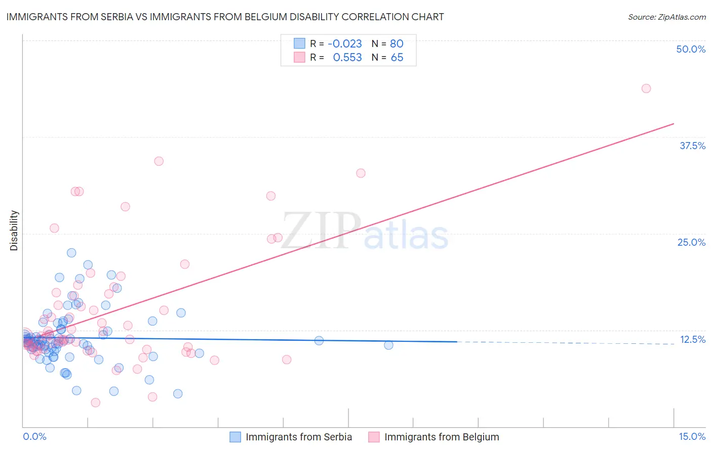 Immigrants from Serbia vs Immigrants from Belgium Disability
