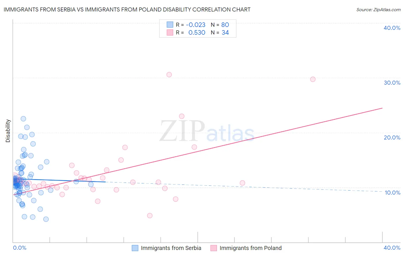 Immigrants from Serbia vs Immigrants from Poland Disability