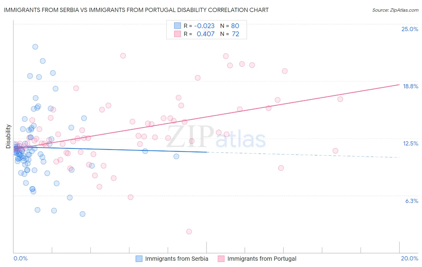 Immigrants from Serbia vs Immigrants from Portugal Disability