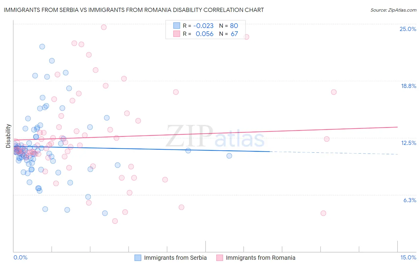 Immigrants from Serbia vs Immigrants from Romania Disability