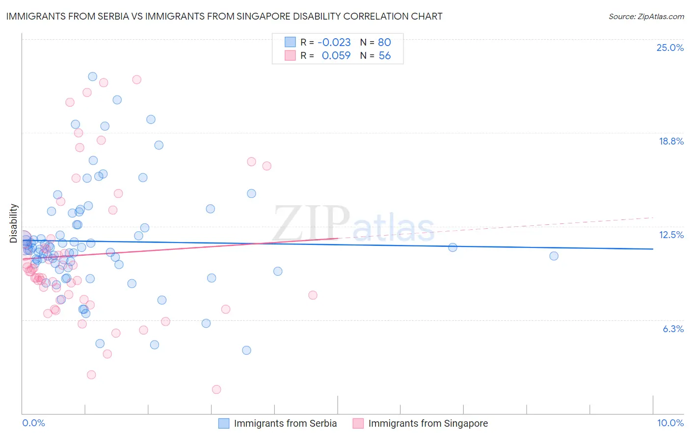 Immigrants from Serbia vs Immigrants from Singapore Disability