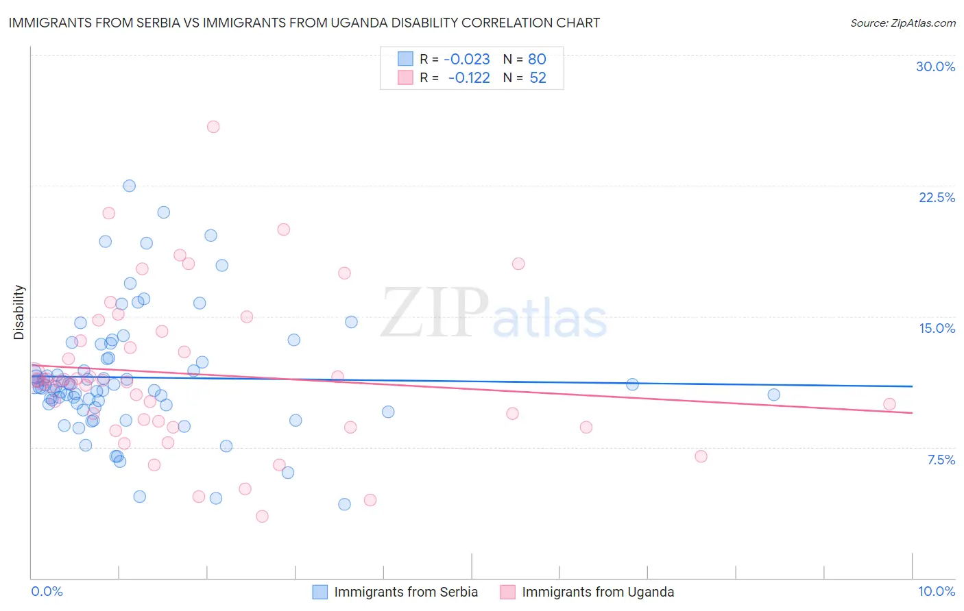 Immigrants from Serbia vs Immigrants from Uganda Disability