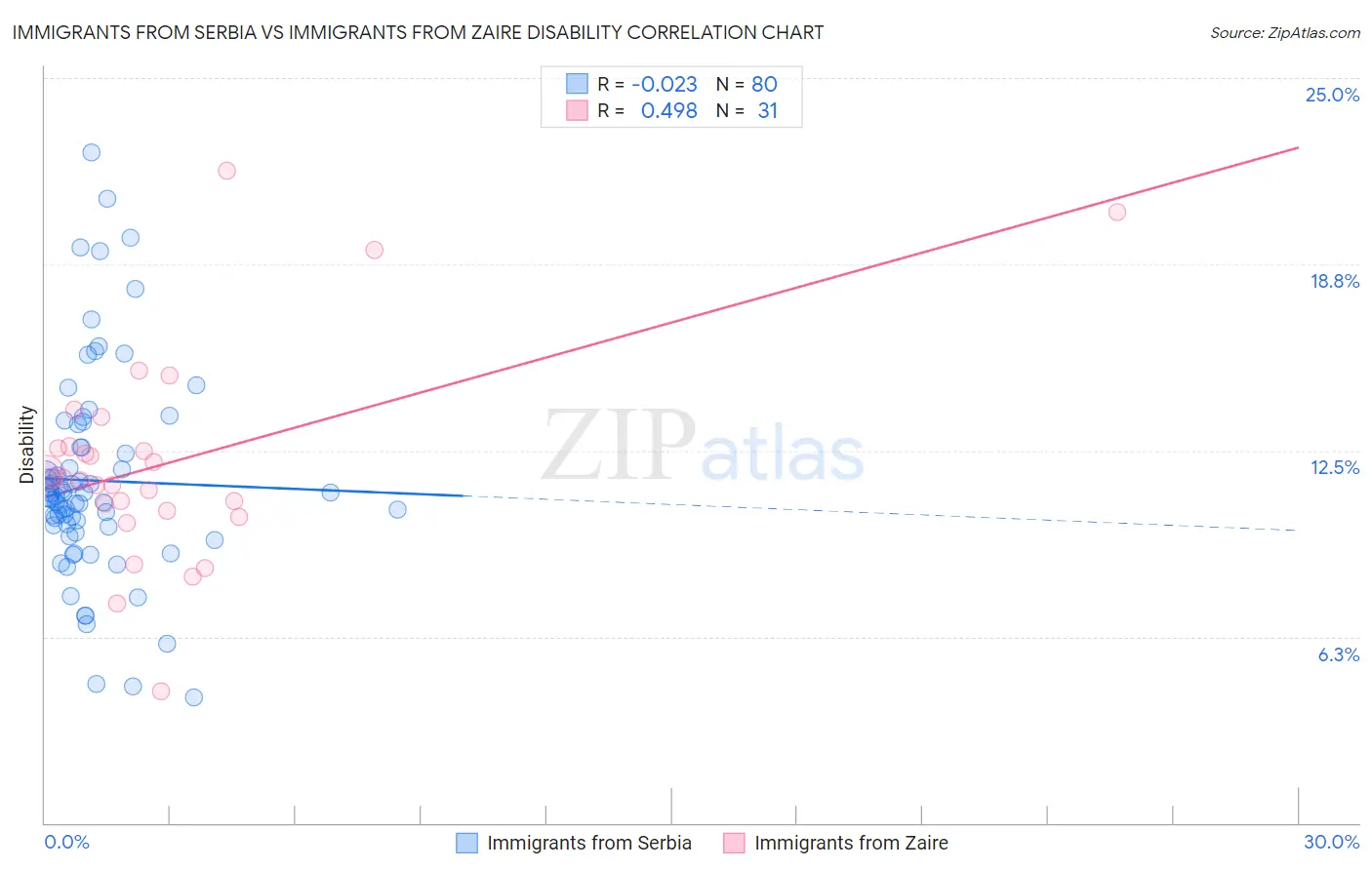 Immigrants from Serbia vs Immigrants from Zaire Disability