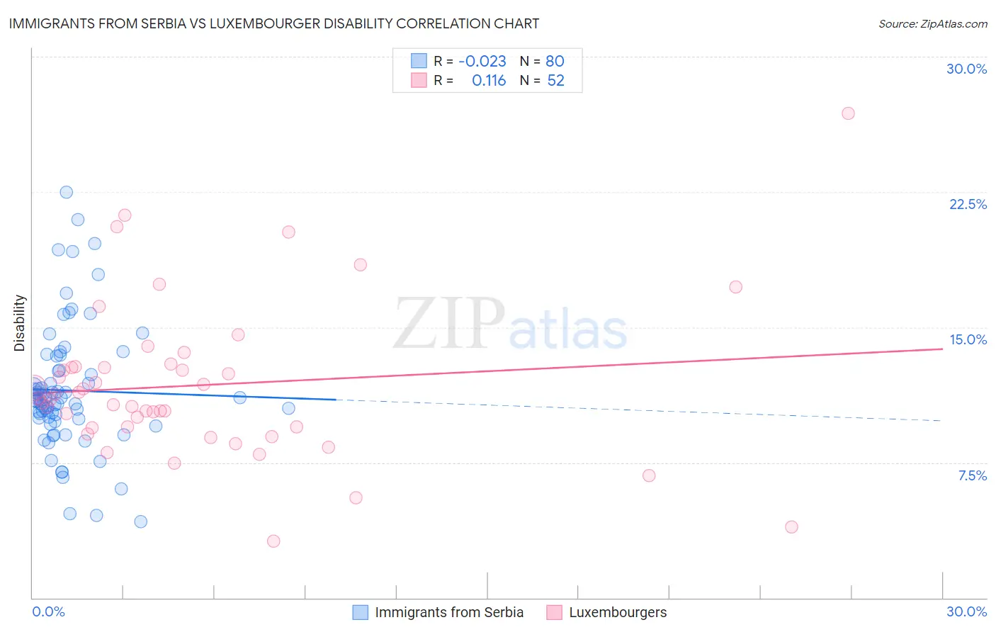 Immigrants from Serbia vs Luxembourger Disability