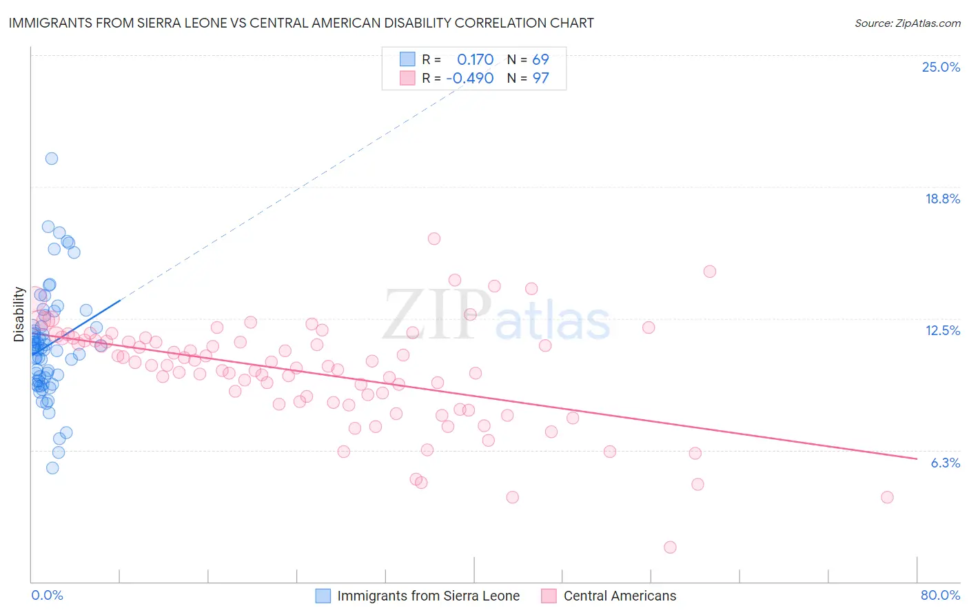 Immigrants from Sierra Leone vs Central American Disability