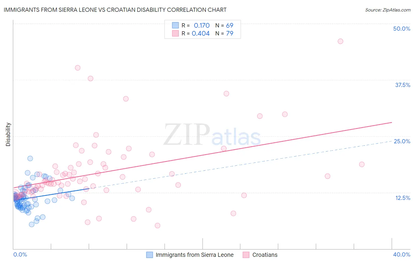 Immigrants from Sierra Leone vs Croatian Disability