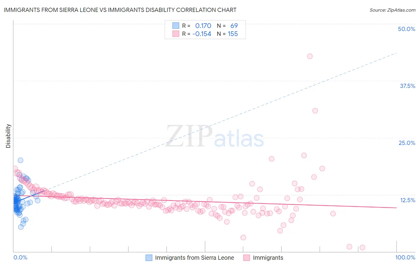 Immigrants from Sierra Leone vs Immigrants Disability