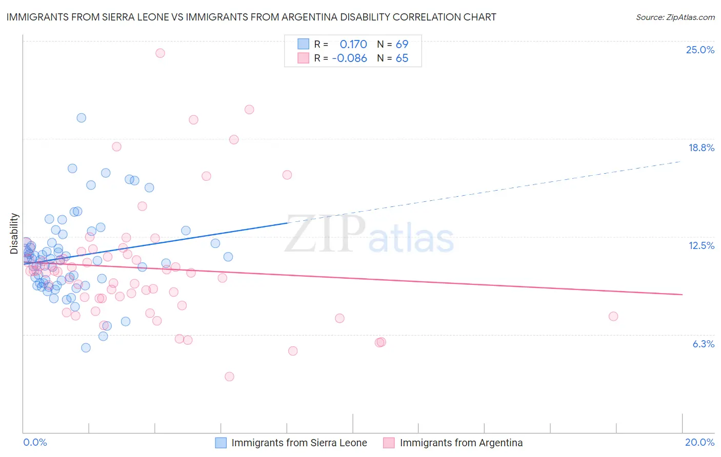 Immigrants from Sierra Leone vs Immigrants from Argentina Disability