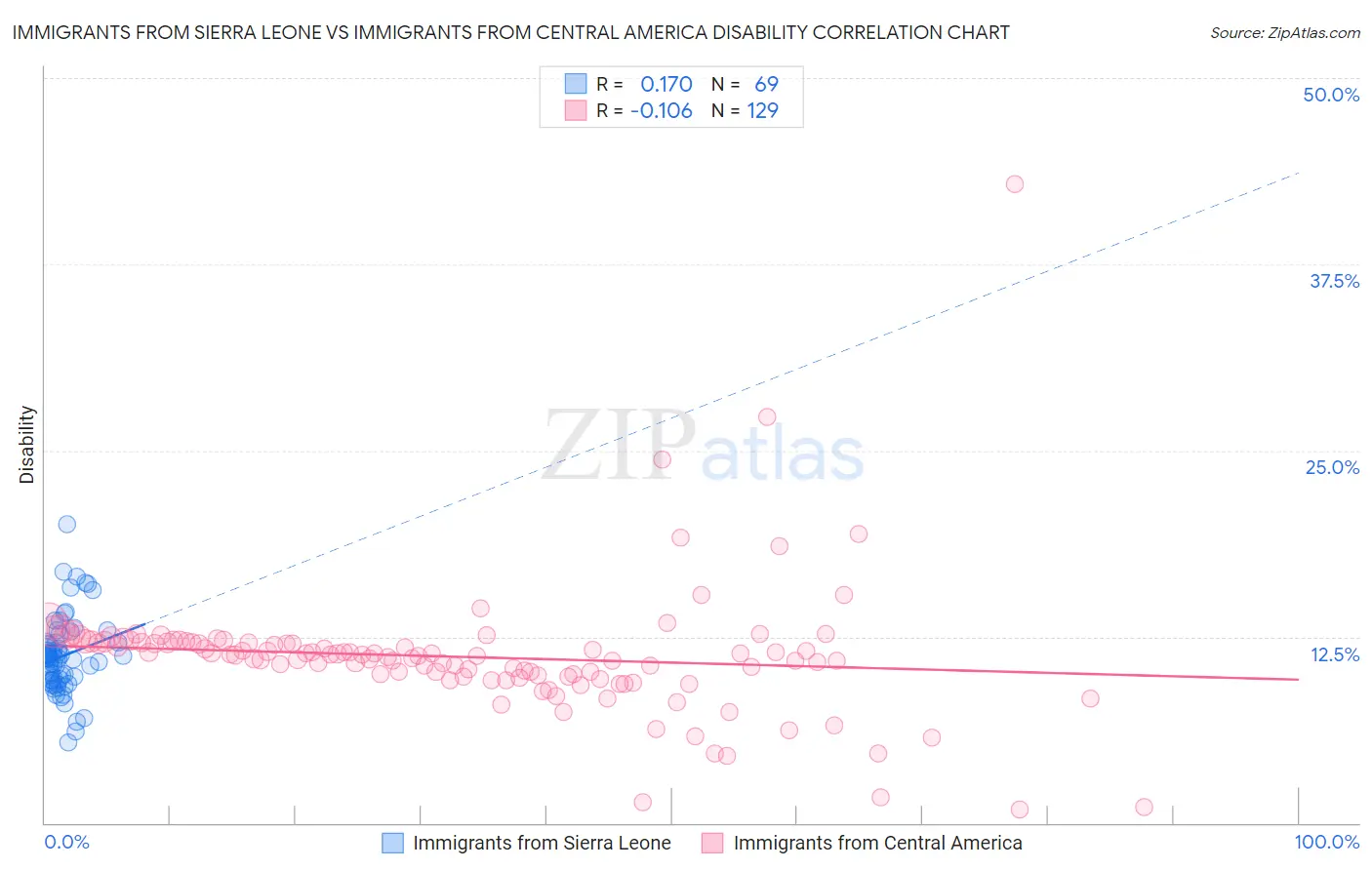 Immigrants from Sierra Leone vs Immigrants from Central America Disability